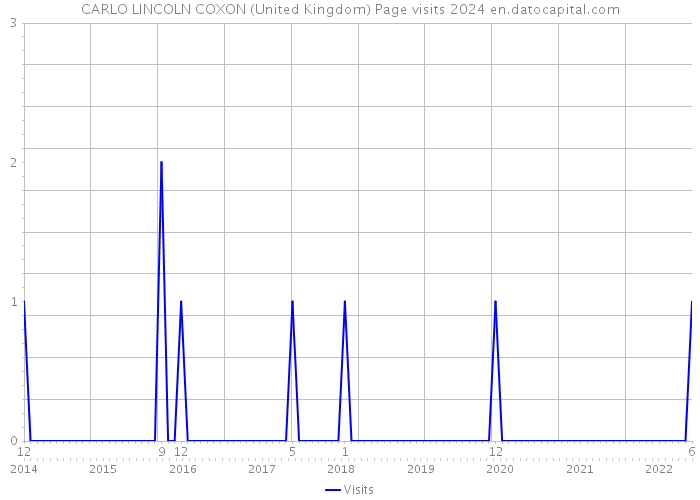 CARLO LINCOLN COXON (United Kingdom) Page visits 2024 