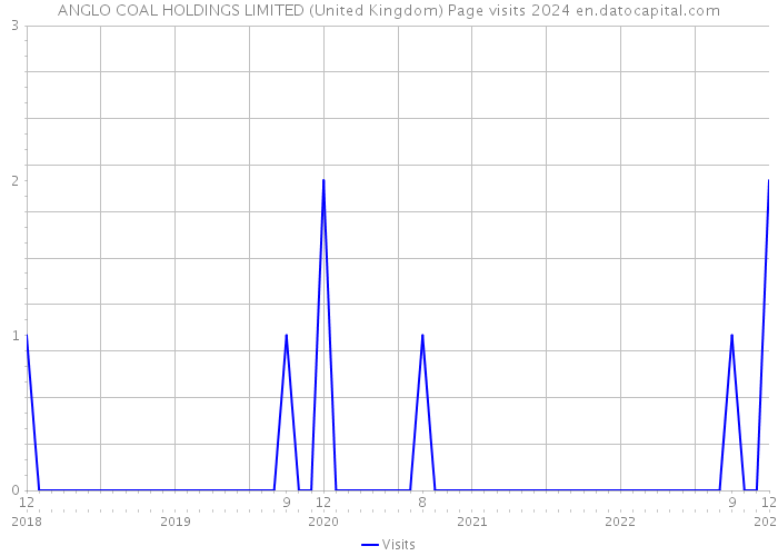 ANGLO COAL HOLDINGS LIMITED (United Kingdom) Page visits 2024 
