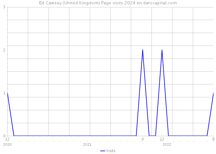 Ed Cawsey (United Kingdom) Page visits 2024 