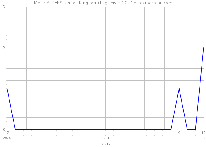 MATS ALDERS (United Kingdom) Page visits 2024 