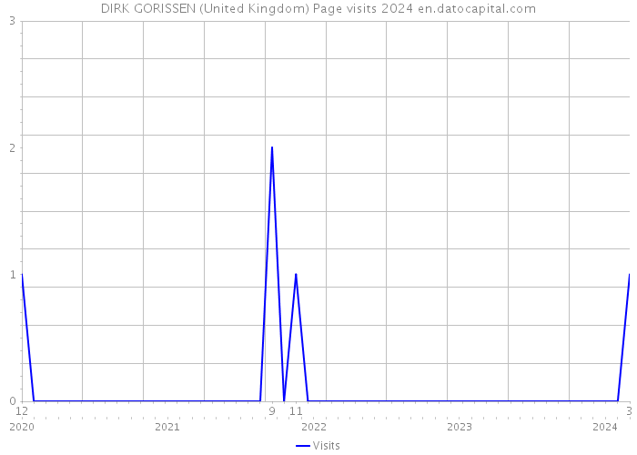 DIRK GORISSEN (United Kingdom) Page visits 2024 