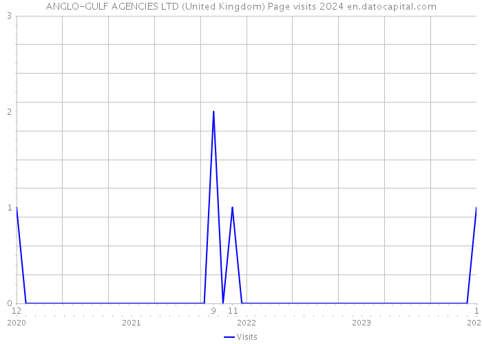 ANGLO-GULF AGENCIES LTD (United Kingdom) Page visits 2024 