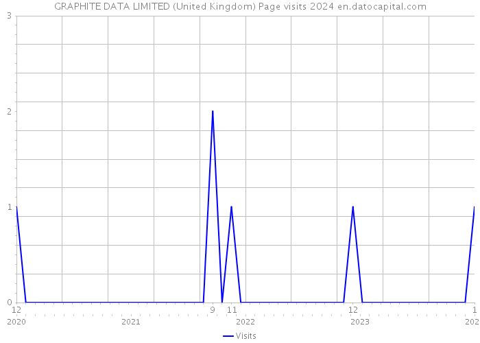 GRAPHITE DATA LIMITED (United Kingdom) Page visits 2024 