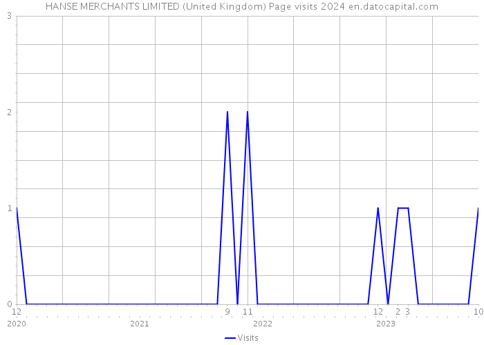 HANSE MERCHANTS LIMITED (United Kingdom) Page visits 2024 