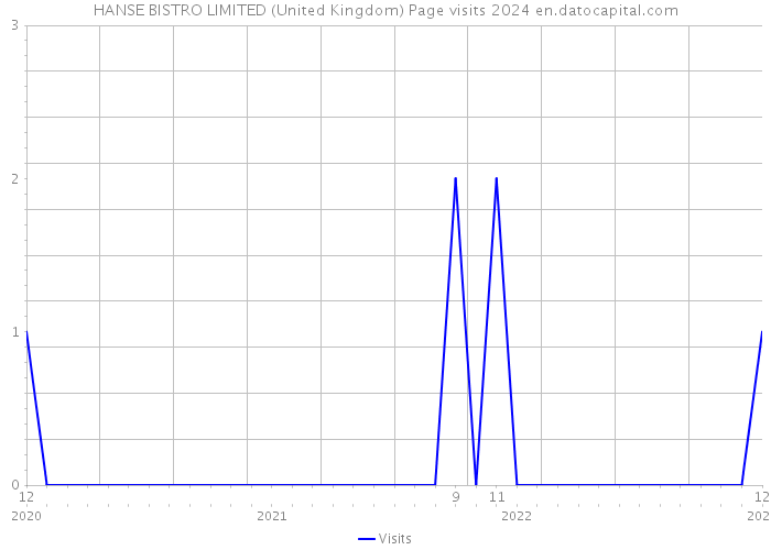 HANSE BISTRO LIMITED (United Kingdom) Page visits 2024 