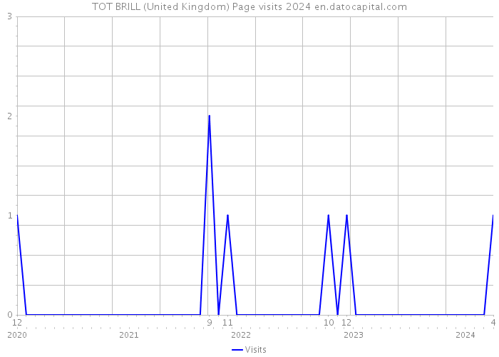 TOT BRILL (United Kingdom) Page visits 2024 