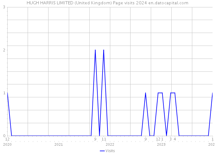 HUGH HARRIS LIMITED (United Kingdom) Page visits 2024 