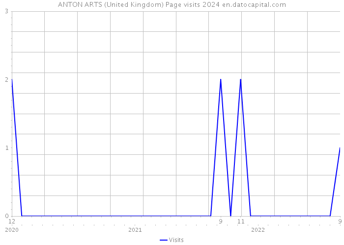 ANTON ARTS (United Kingdom) Page visits 2024 