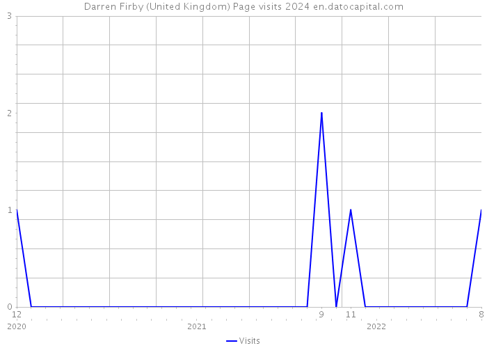 Darren Firby (United Kingdom) Page visits 2024 