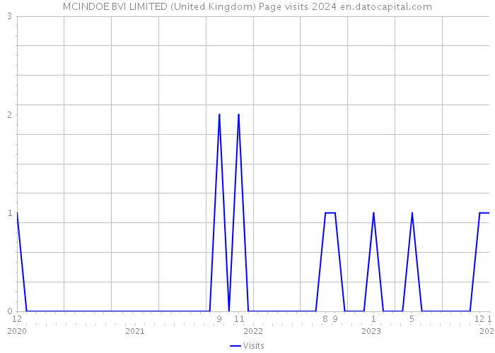MCINDOE BVI LIMITED (United Kingdom) Page visits 2024 