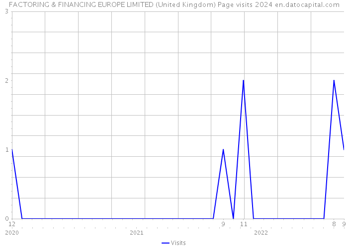 FACTORING & FINANCING EUROPE LIMITED (United Kingdom) Page visits 2024 