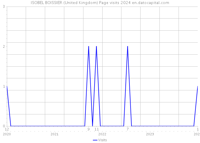 ISOBEL BOISSIER (United Kingdom) Page visits 2024 