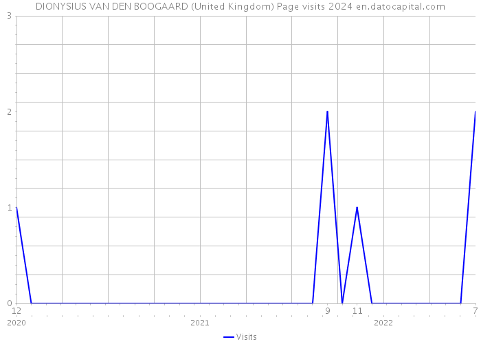 DIONYSIUS VAN DEN BOOGAARD (United Kingdom) Page visits 2024 