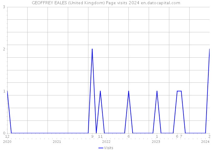 GEOFFREY EALES (United Kingdom) Page visits 2024 