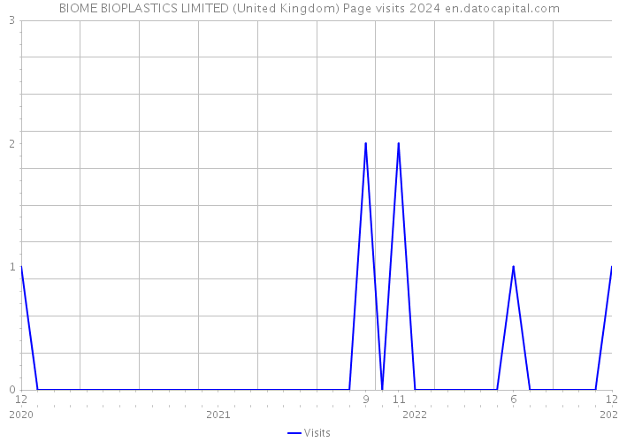 BIOME BIOPLASTICS LIMITED (United Kingdom) Page visits 2024 