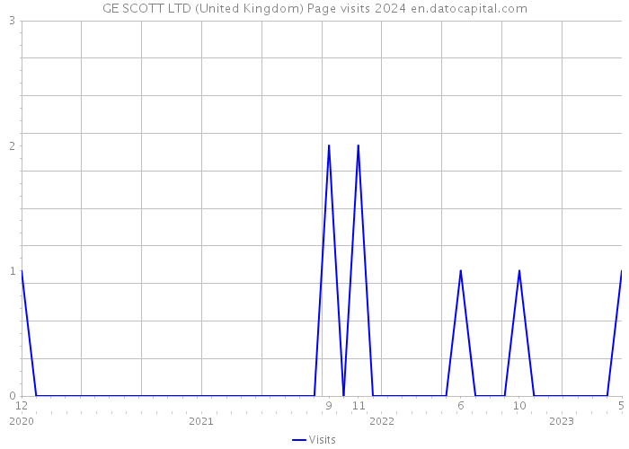GE SCOTT LTD (United Kingdom) Page visits 2024 