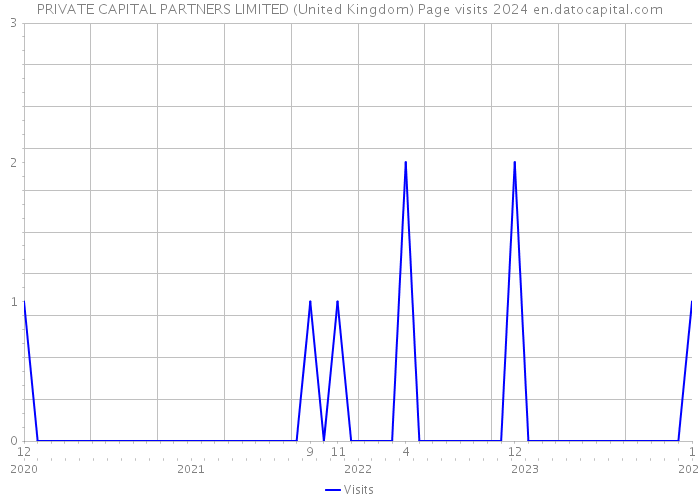 PRIVATE CAPITAL PARTNERS LIMITED (United Kingdom) Page visits 2024 