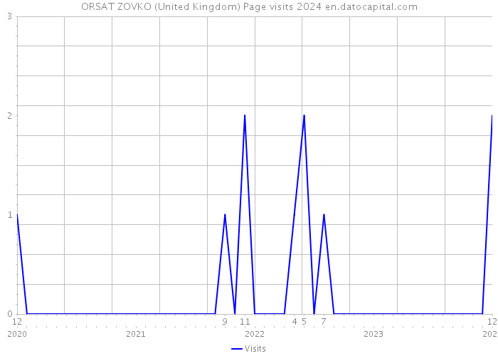 ORSAT ZOVKO (United Kingdom) Page visits 2024 