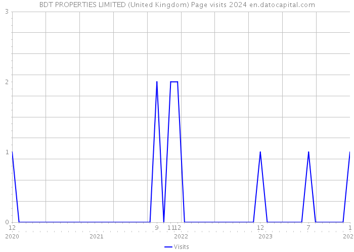 BDT PROPERTIES LIMITED (United Kingdom) Page visits 2024 