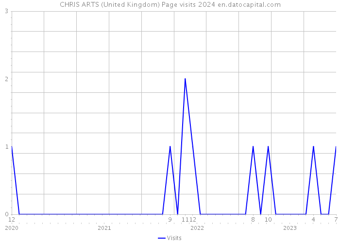 CHRIS ARTS (United Kingdom) Page visits 2024 