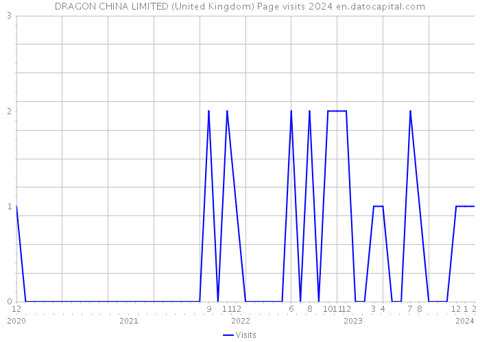DRAGON CHINA LIMITED (United Kingdom) Page visits 2024 
