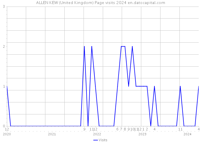 ALLEN KEW (United Kingdom) Page visits 2024 