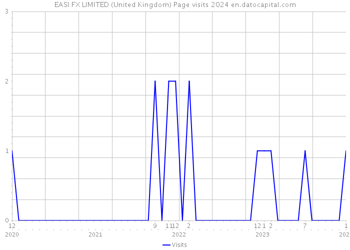 EASI FX LIMITED (United Kingdom) Page visits 2024 
