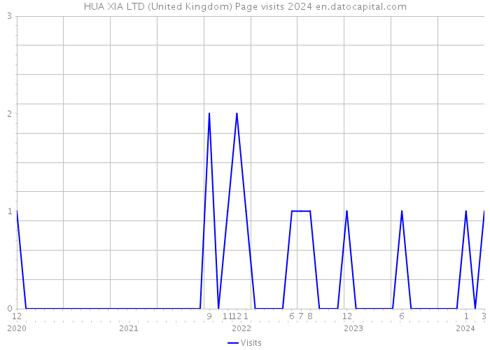 HUA XIA LTD (United Kingdom) Page visits 2024 