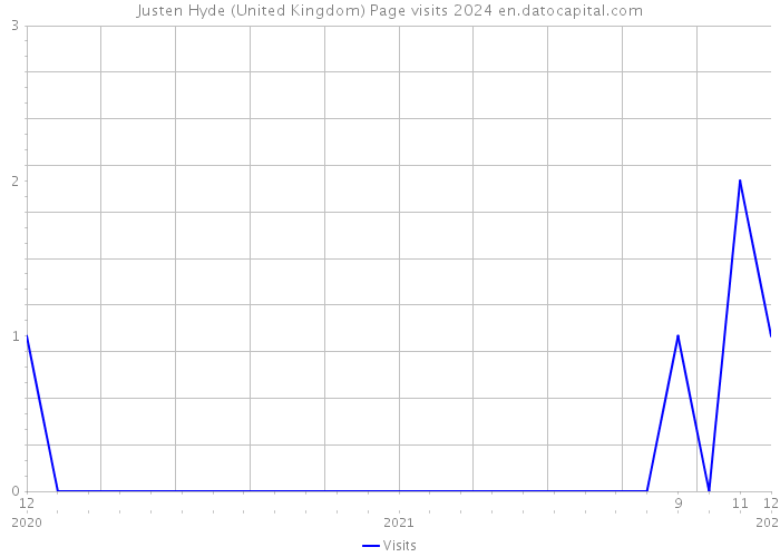 Justen Hyde (United Kingdom) Page visits 2024 