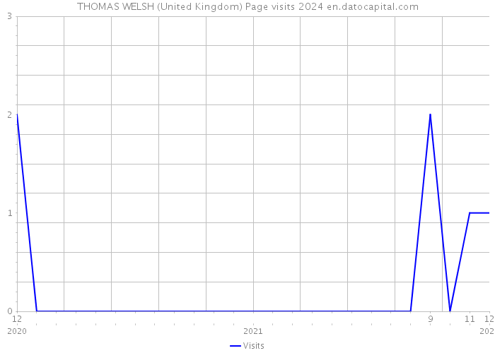 THOMAS WELSH (United Kingdom) Page visits 2024 