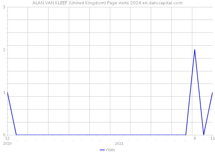 ALAN VAN KLEEF (United Kingdom) Page visits 2024 