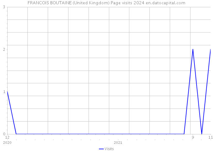 FRANCOIS BOUTAINE (United Kingdom) Page visits 2024 