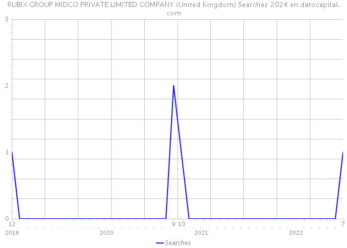 RUBIX GROUP MIDCO PRIVATE LIMITED COMPANY (United Kingdom) Searches 2024 