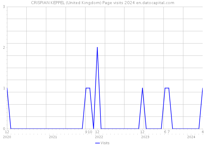 CRISPIAN KEPPEL (United Kingdom) Page visits 2024 