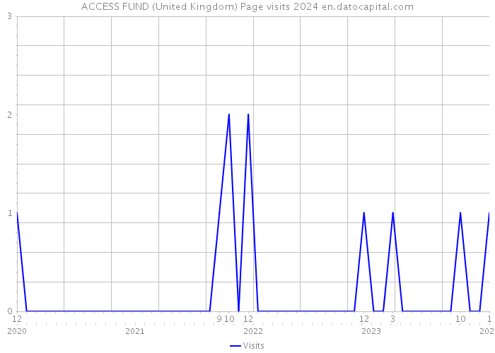 ACCESS FUND (United Kingdom) Page visits 2024 