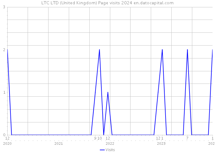 LTC LTD (United Kingdom) Page visits 2024 