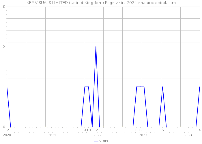 KEP VISUALS LIMITED (United Kingdom) Page visits 2024 