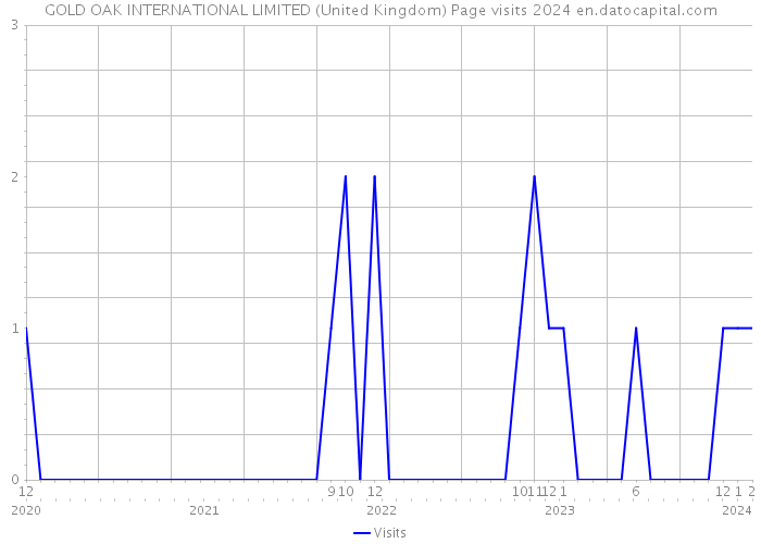 GOLD OAK INTERNATIONAL LIMITED (United Kingdom) Page visits 2024 