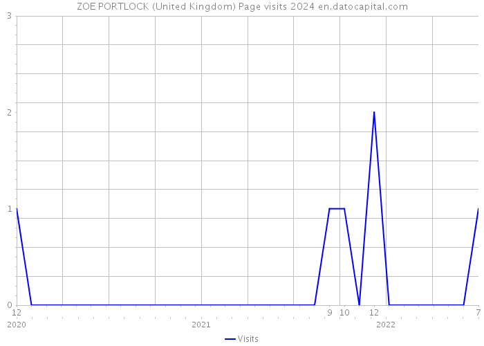 ZOE PORTLOCK (United Kingdom) Page visits 2024 