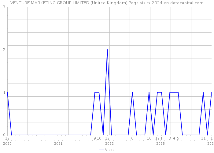 VENTURE MARKETING GROUP LIMITED (United Kingdom) Page visits 2024 