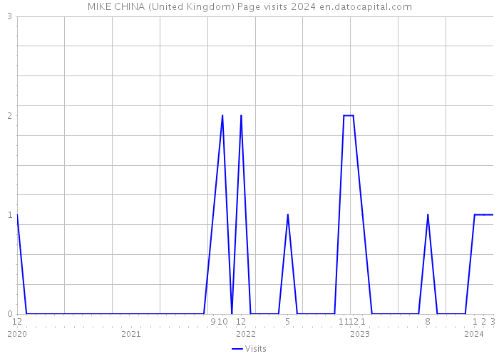MIKE CHINA (United Kingdom) Page visits 2024 