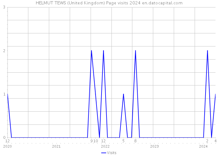 HELMUT TEWS (United Kingdom) Page visits 2024 