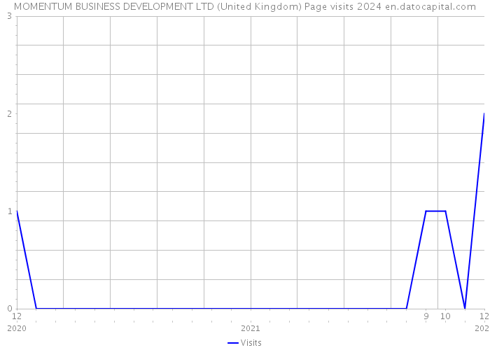 MOMENTUM BUSINESS DEVELOPMENT LTD (United Kingdom) Page visits 2024 