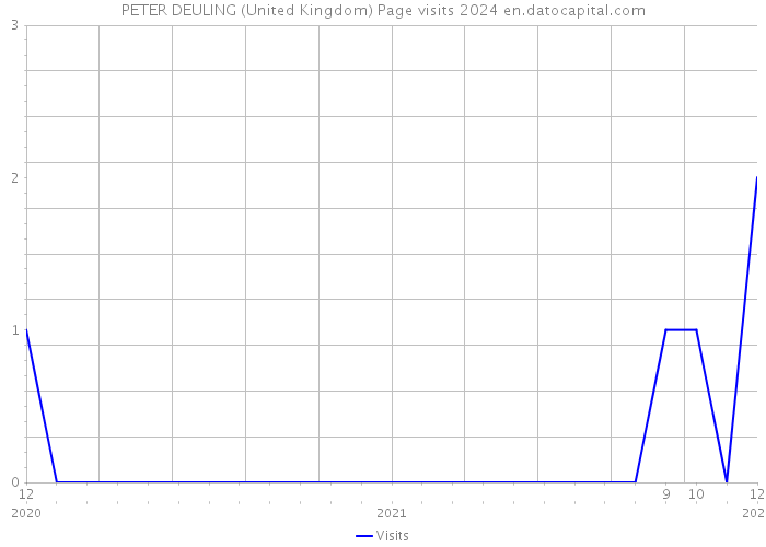 PETER DEULING (United Kingdom) Page visits 2024 