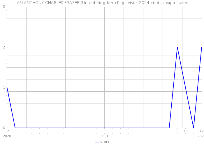 IAN ANTHONY CHARLES FRASER (United Kingdom) Page visits 2024 