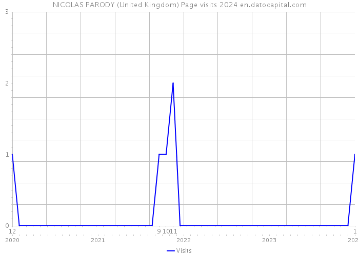 NICOLAS PARODY (United Kingdom) Page visits 2024 