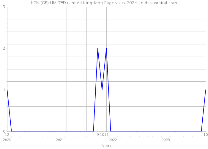LCN (GB) LIMITED (United Kingdom) Page visits 2024 