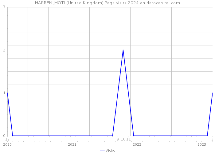 HARREN JHOTI (United Kingdom) Page visits 2024 