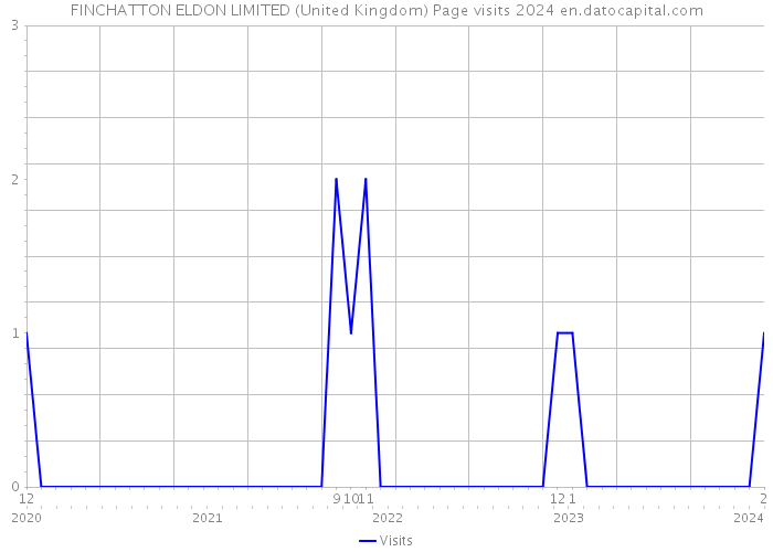 FINCHATTON ELDON LIMITED (United Kingdom) Page visits 2024 