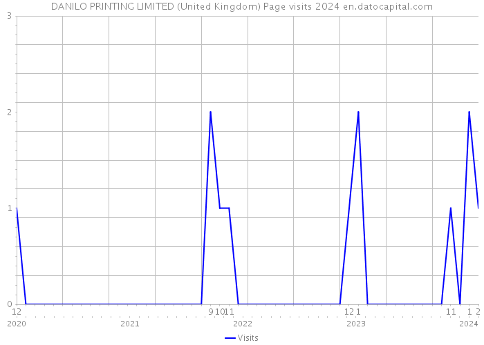 DANILO PRINTING LIMITED (United Kingdom) Page visits 2024 